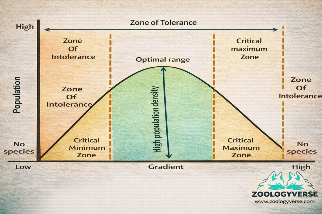 Shelford’s law of tolerance